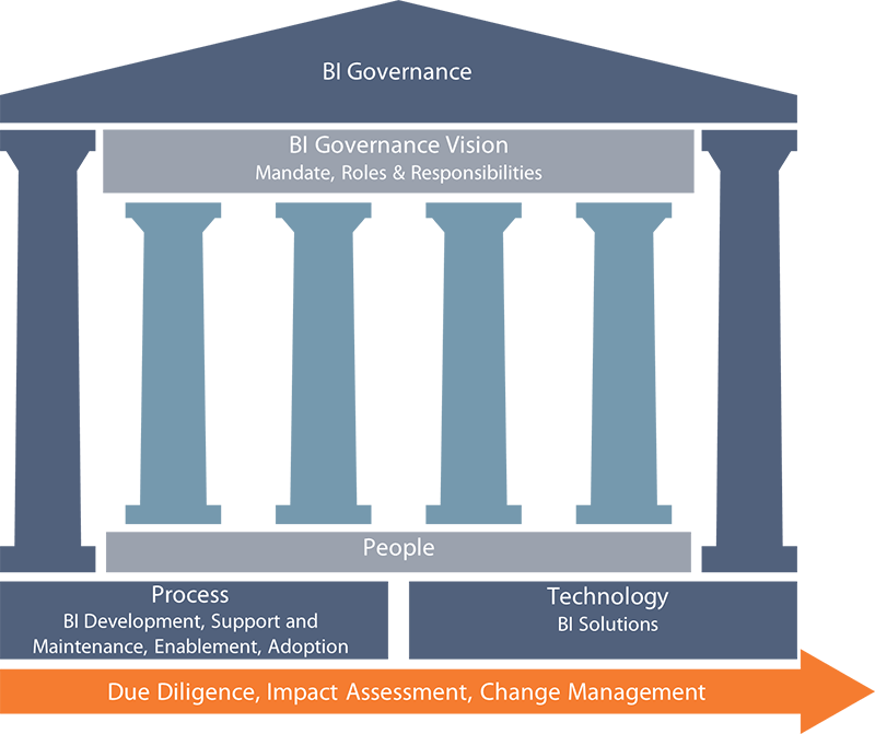 BI Governance Structure