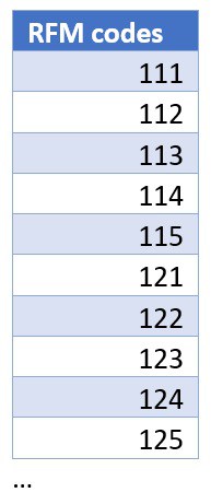 RFM Codes