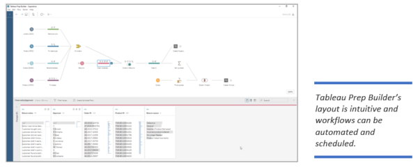 Tableau Prep Builder's layout is intuitive and workflows can be automated and scheduled.