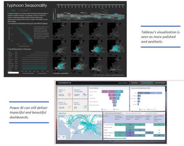 Tableau's visualization is seen as more polished and aesthetic. Power BI can still deliver impactful and beautiful dashboards.