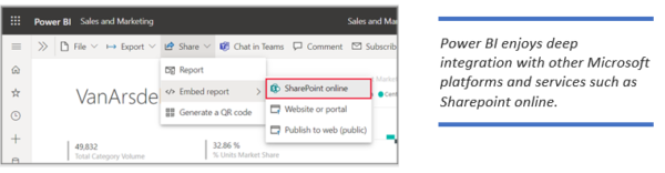 Power BI enjoys deep integration with other Microsoft platforms and services such as SharePoint online.