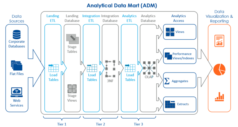 Process flow diagram of the Analytical Data Mart, or ADM.