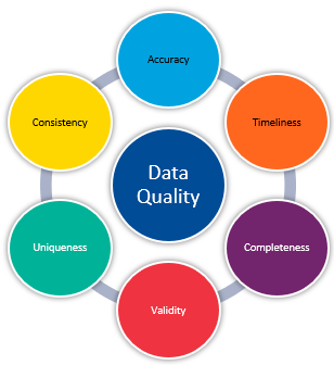 Data Quality Measures