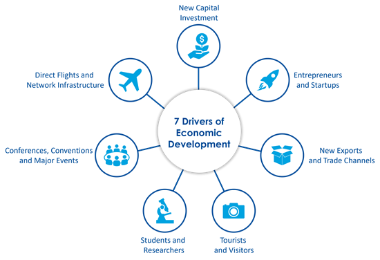 7 Drivers of Economic Development