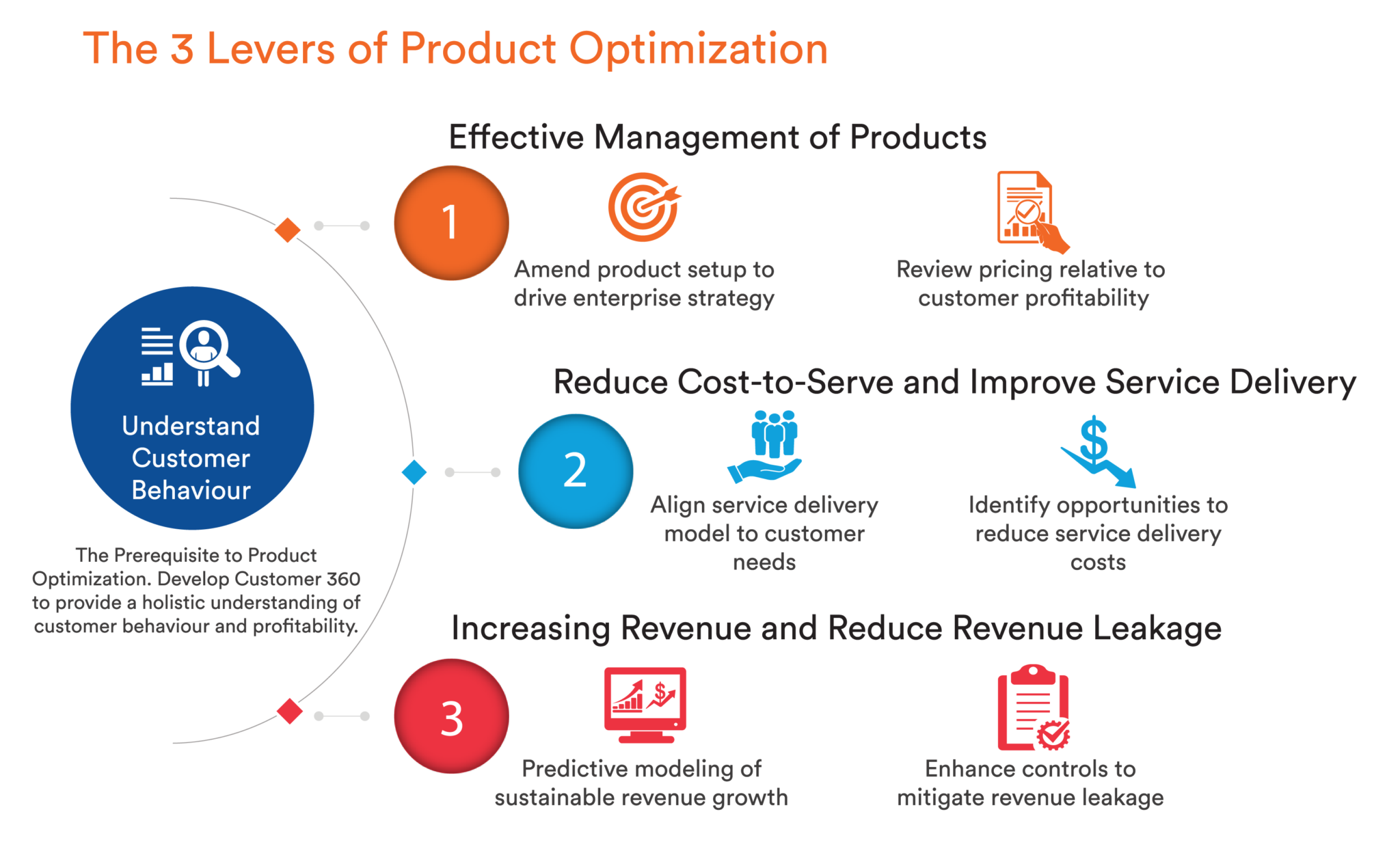 3 Levers of Product Optimization