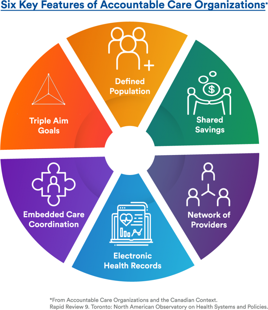 Graphic displaying the six key features of accountable care organizations