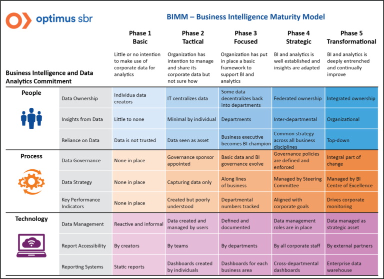 Business Intelligence Maturity Model