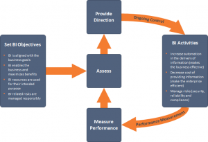 BI Governance Iterative Process