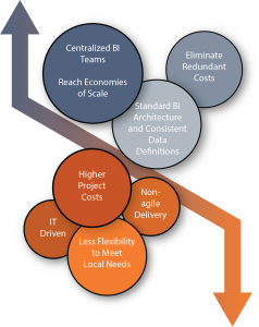 Centralized Approach