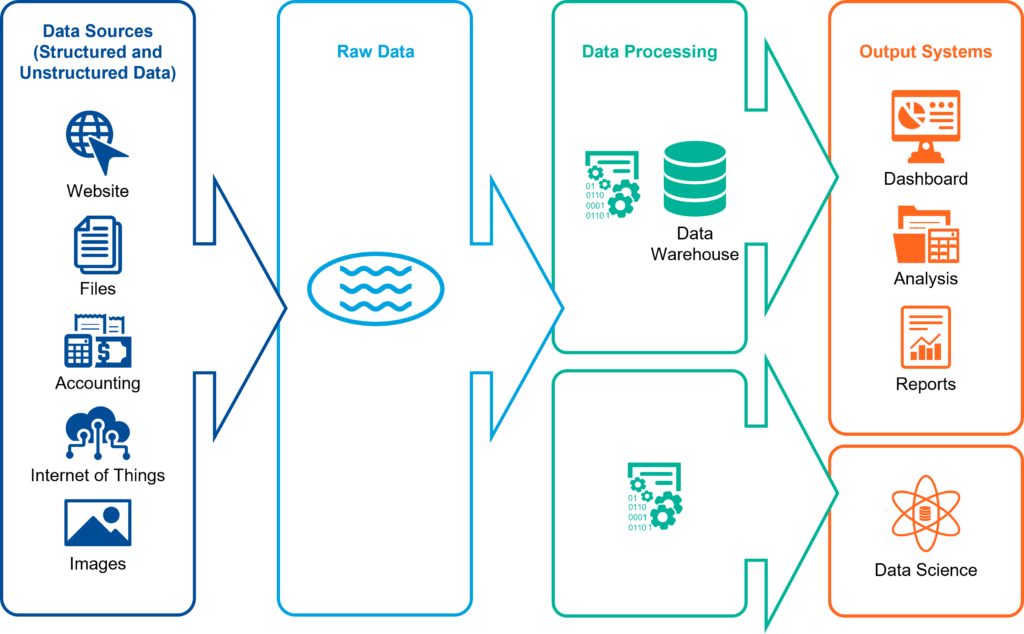 Process flow diagram for Data Lake