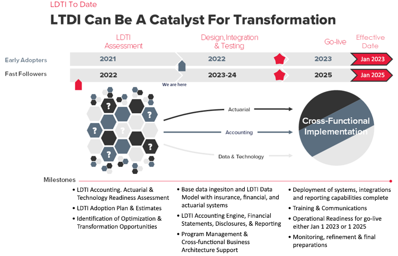 LDTI can be a catalyst for transformation