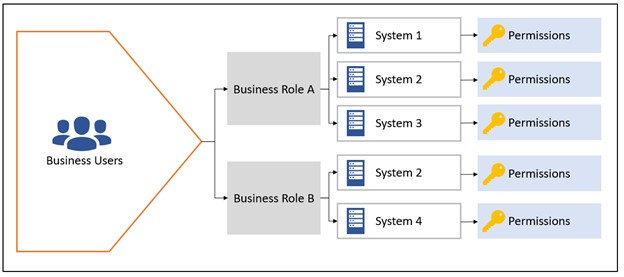 Image of an RBAC Model