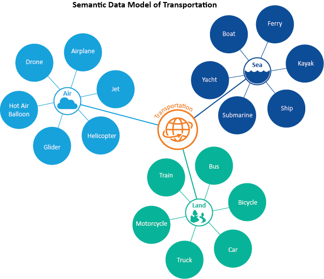 Semantic Data Model of Transportation