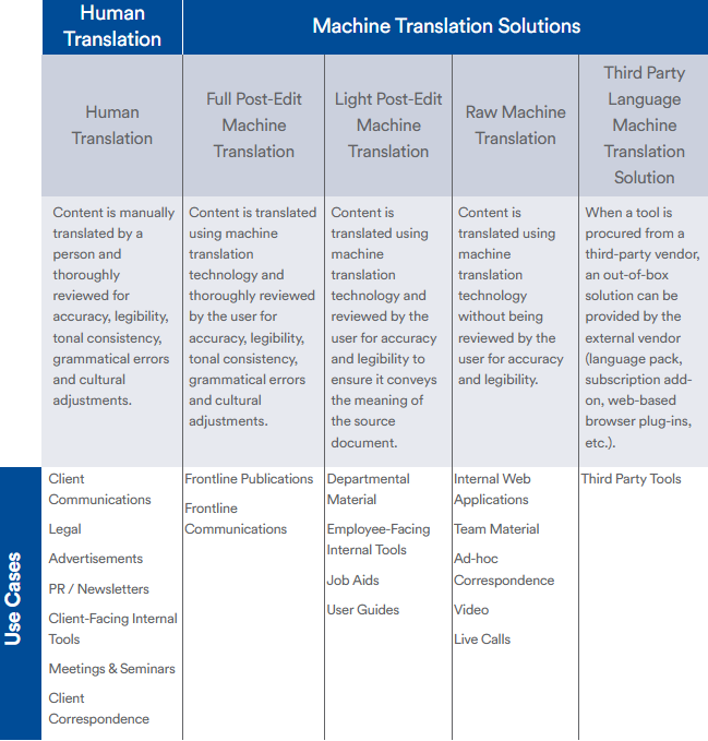 Table listing Human Translation use cases vs Machine translation Solutions