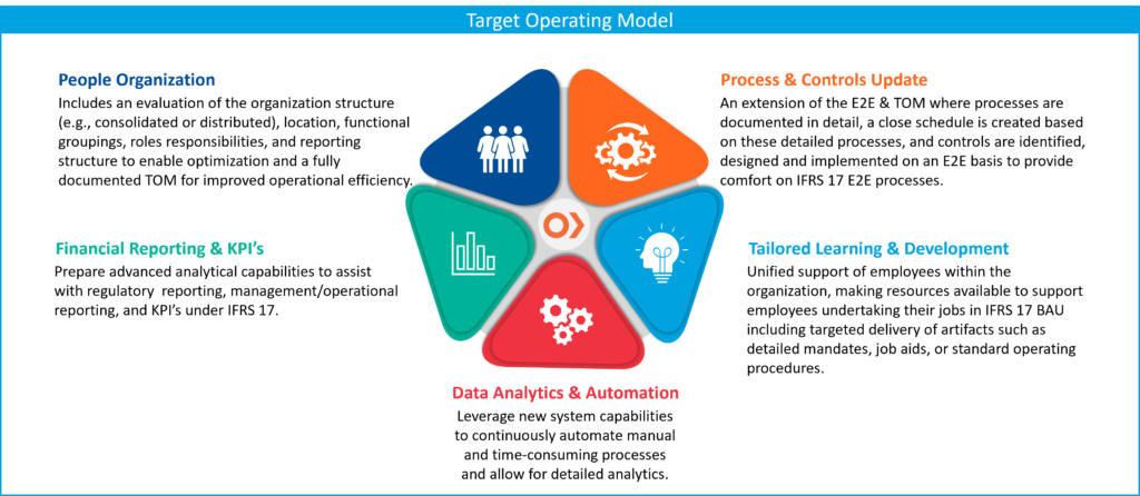 Target Operating Model