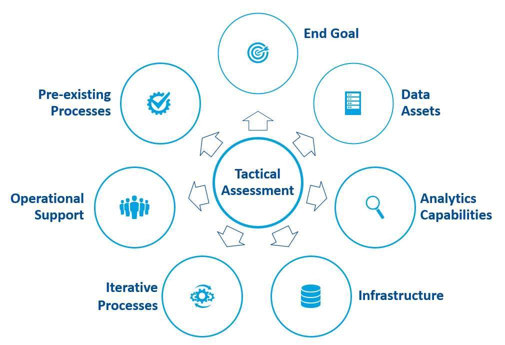 AAIM Tactical Assessment