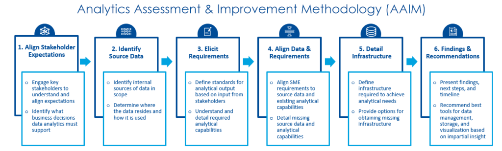 Analytics Assessment & Improvement Methodology (AAIM)