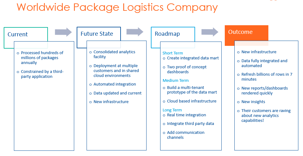 Worldwide Package Logistics Company